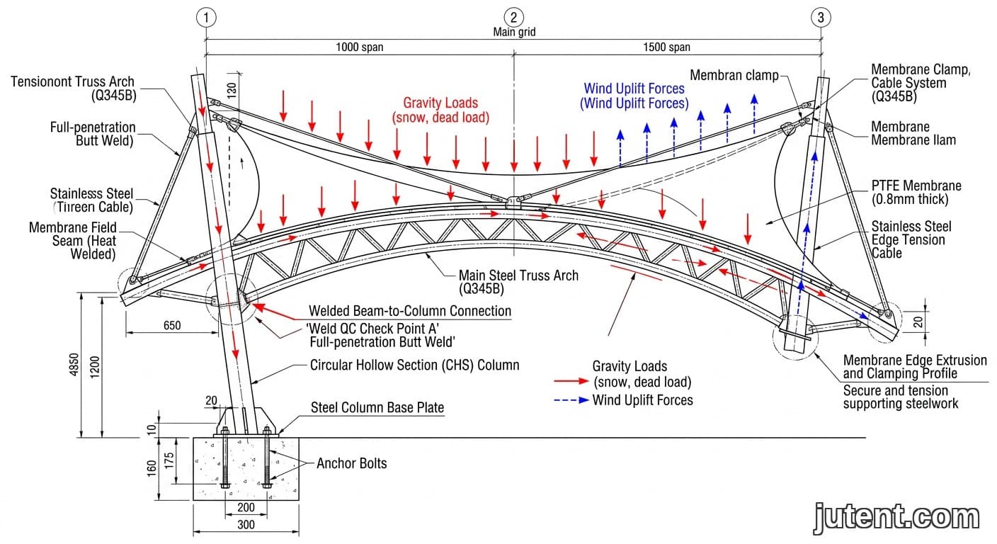 แผนภาพหน้าตัดแบบแปลนของที่จอดรถแบบ tensile membrane แสดงโครงเหล็ก จุดตรวจสอบรอยเชื่อม ลูกศรแสดงเส้นทางแรง และรายละเอียดจุดยึดที่ระบุ