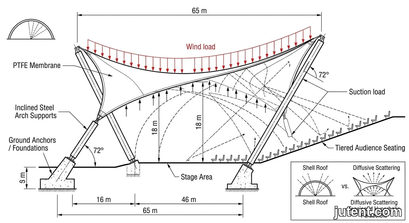 Engineering cross-section diagram showing acoustic reflection and wind load on tensioned hyperbolic paraboloid tensile membrane roof.