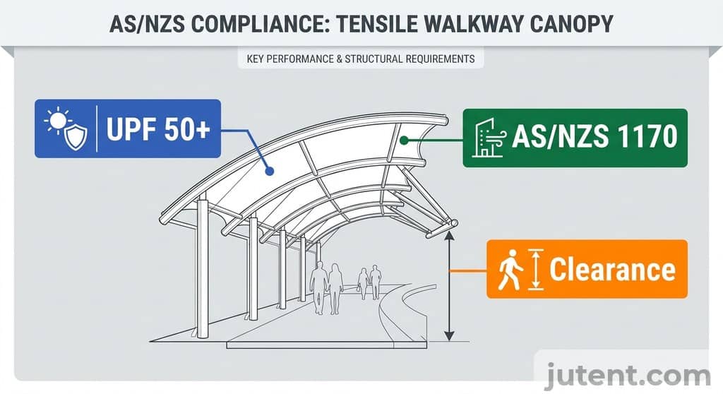 AS/NZS compliance checklist