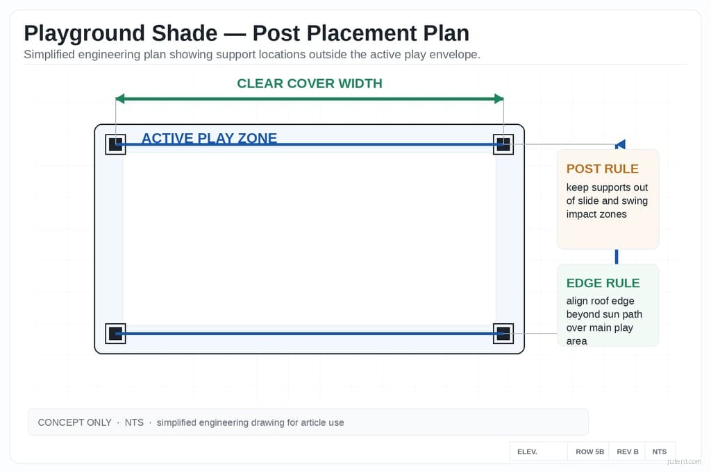 Playground shade post placement diagram