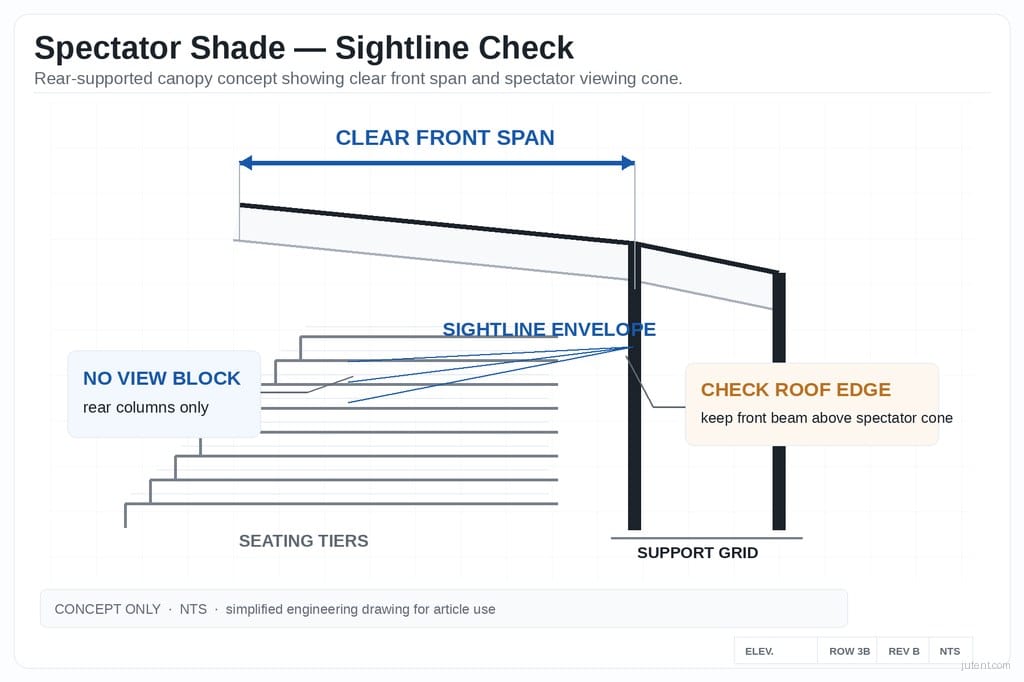 Sightline diagram for spectator shade