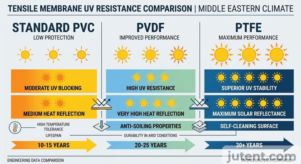 UV resistance rating comparison